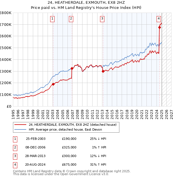24, HEATHERDALE, EXMOUTH, EX8 2HZ: Price paid vs HM Land Registry's House Price Index