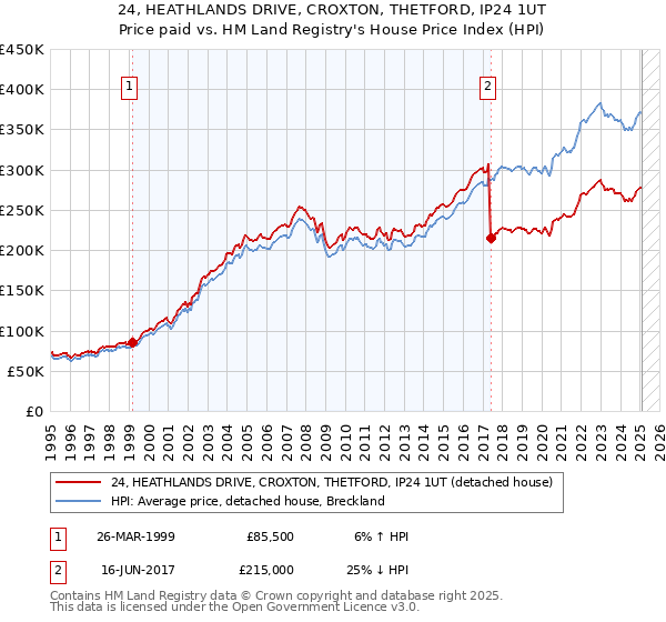 24, HEATHLANDS DRIVE, CROXTON, THETFORD, IP24 1UT: Price paid vs HM Land Registry's House Price Index