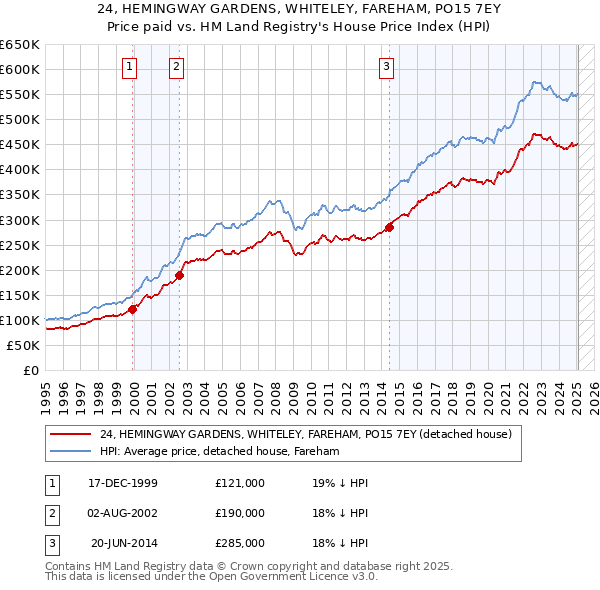 24, HEMINGWAY GARDENS, WHITELEY, FAREHAM, PO15 7EY: Price paid vs HM Land Registry's House Price Index