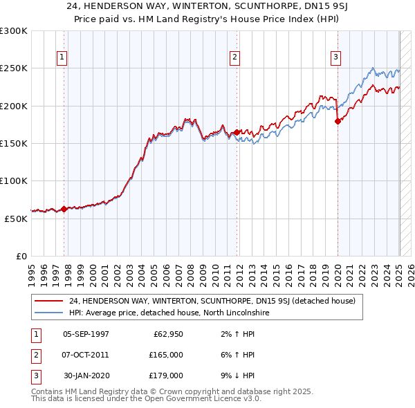24, HENDERSON WAY, WINTERTON, SCUNTHORPE, DN15 9SJ: Price paid vs HM Land Registry's House Price Index