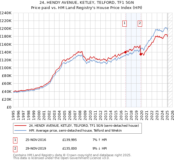 24, HENDY AVENUE, KETLEY, TELFORD, TF1 5GN: Price paid vs HM Land Registry's House Price Index