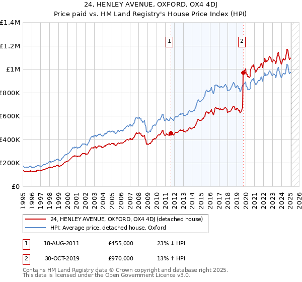 24, HENLEY AVENUE, OXFORD, OX4 4DJ: Price paid vs HM Land Registry's House Price Index