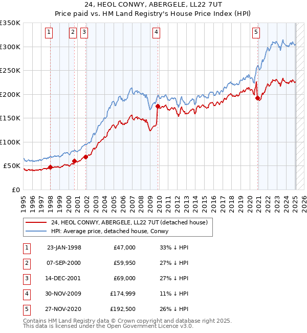24, HEOL CONWY, ABERGELE, LL22 7UT: Price paid vs HM Land Registry's House Price Index