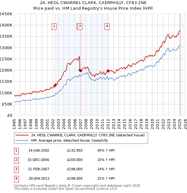 24, HEOL CWARREL CLARK, CAERPHILLY, CF83 2NE: Price paid vs HM Land Registry's House Price Index