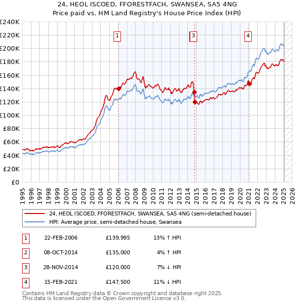 24, HEOL ISCOED, FFORESTFACH, SWANSEA, SA5 4NG: Price paid vs HM Land Registry's House Price Index