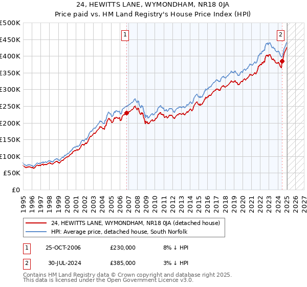 24, HEWITTS LANE, WYMONDHAM, NR18 0JA: Price paid vs HM Land Registry's House Price Index