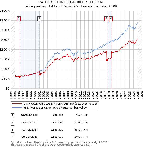 24, HICKLETON CLOSE, RIPLEY, DE5 3TA: Price paid vs HM Land Registry's House Price Index