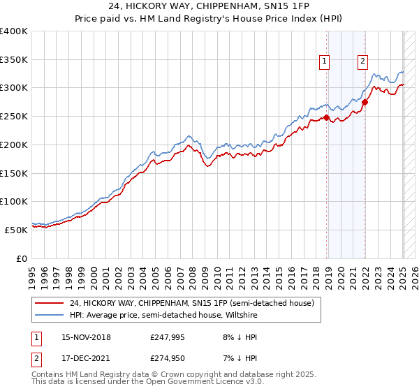 24, HICKORY WAY, CHIPPENHAM, SN15 1FP: Price paid vs HM Land Registry's House Price Index
