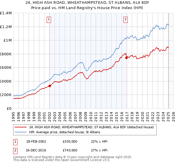 24, HIGH ASH ROAD, WHEATHAMPSTEAD, ST ALBANS, AL4 8DY: Price paid vs HM Land Registry's House Price Index