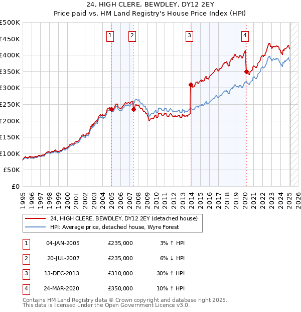 24, HIGH CLERE, BEWDLEY, DY12 2EY: Price paid vs HM Land Registry's House Price Index