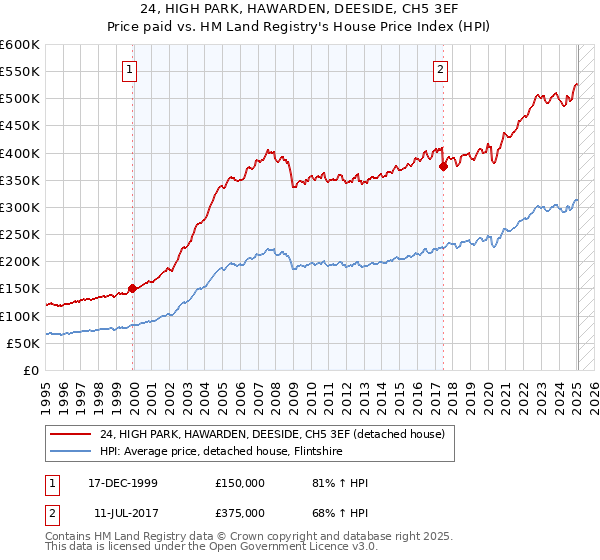 24, HIGH PARK, HAWARDEN, DEESIDE, CH5 3EF: Price paid vs HM Land Registry's House Price Index