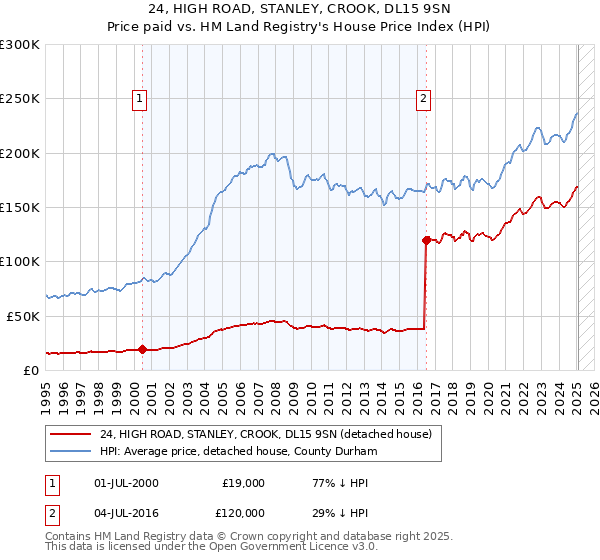 24, HIGH ROAD, STANLEY, CROOK, DL15 9SN: Price paid vs HM Land Registry's House Price Index