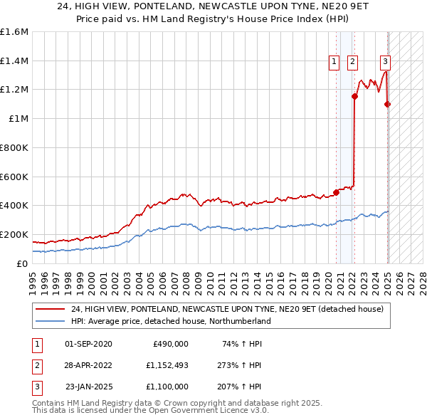 24, HIGH VIEW, PONTELAND, NEWCASTLE UPON TYNE, NE20 9ET: Price paid vs HM Land Registry's House Price Index