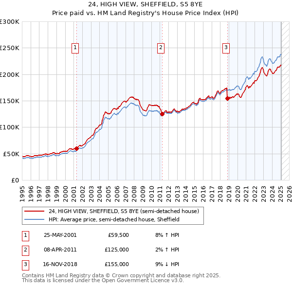24, HIGH VIEW, SHEFFIELD, S5 8YE: Price paid vs HM Land Registry's House Price Index