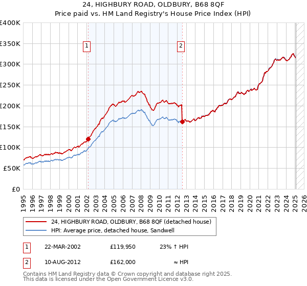 24, HIGHBURY ROAD, OLDBURY, B68 8QF: Price paid vs HM Land Registry's House Price Index