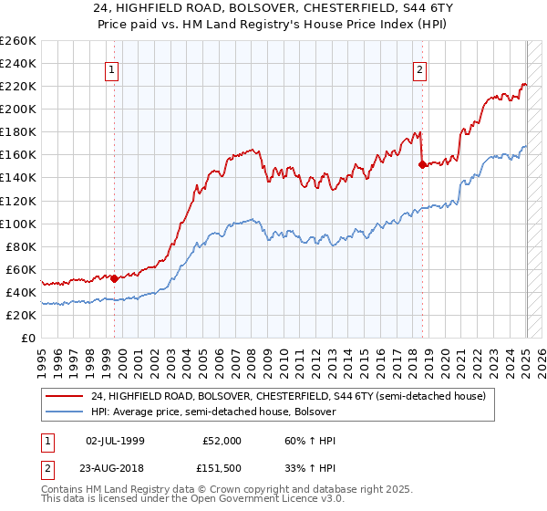 24, HIGHFIELD ROAD, BOLSOVER, CHESTERFIELD, S44 6TY: Price paid vs HM Land Registry's House Price Index