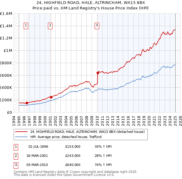 24, HIGHFIELD ROAD, HALE, ALTRINCHAM, WA15 8BX: Price paid vs HM Land Registry's House Price Index