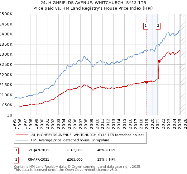 24, HIGHFIELDS AVENUE, WHITCHURCH, SY13 1TB: Price paid vs HM Land Registry's House Price Index