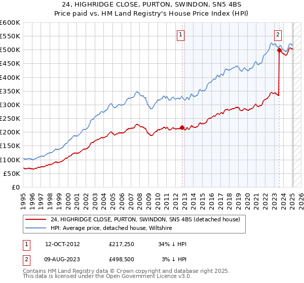 24, HIGHRIDGE CLOSE, PURTON, SWINDON, SN5 4BS: Price paid vs HM Land Registry's House Price Index
