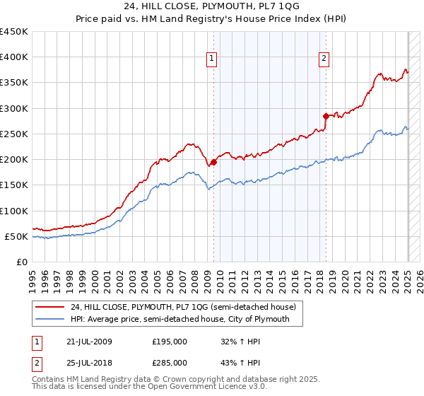 24, HILL CLOSE, PLYMOUTH, PL7 1QG: Price paid vs HM Land Registry's House Price Index