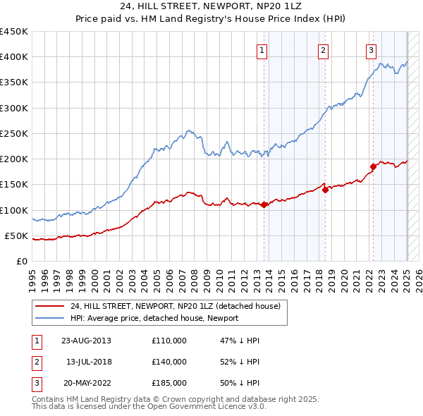 24, HILL STREET, NEWPORT, NP20 1LZ: Price paid vs HM Land Registry's House Price Index
