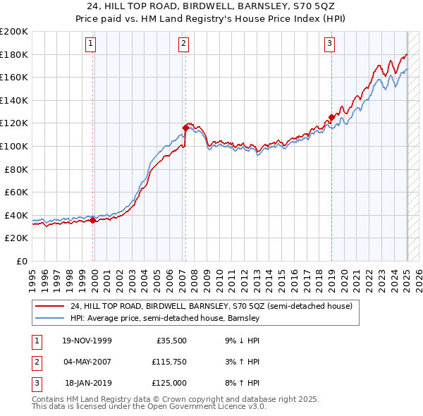 24, HILL TOP ROAD, BIRDWELL, BARNSLEY, S70 5QZ: Price paid vs HM Land Registry's House Price Index