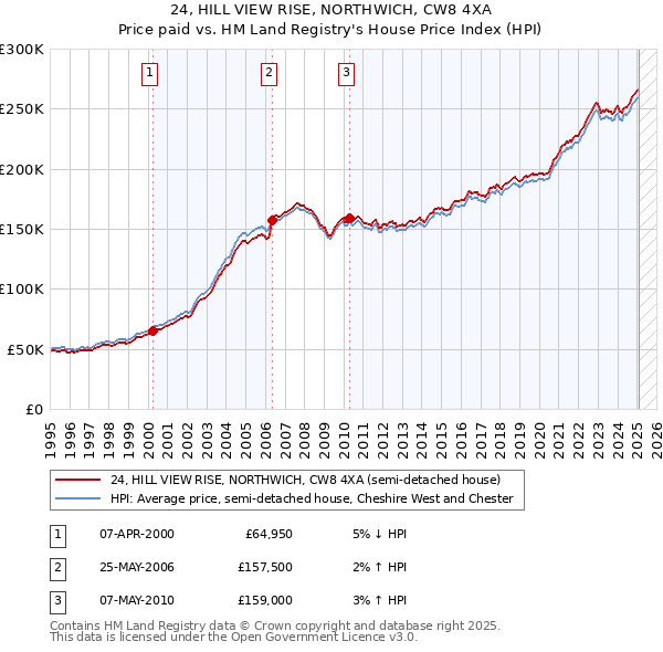 24, HILL VIEW RISE, NORTHWICH, CW8 4XA: Price paid vs HM Land Registry's House Price Index