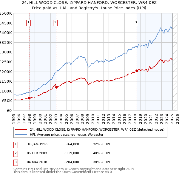 24, HILL WOOD CLOSE, LYPPARD HANFORD, WORCESTER, WR4 0EZ: Price paid vs HM Land Registry's House Price Index