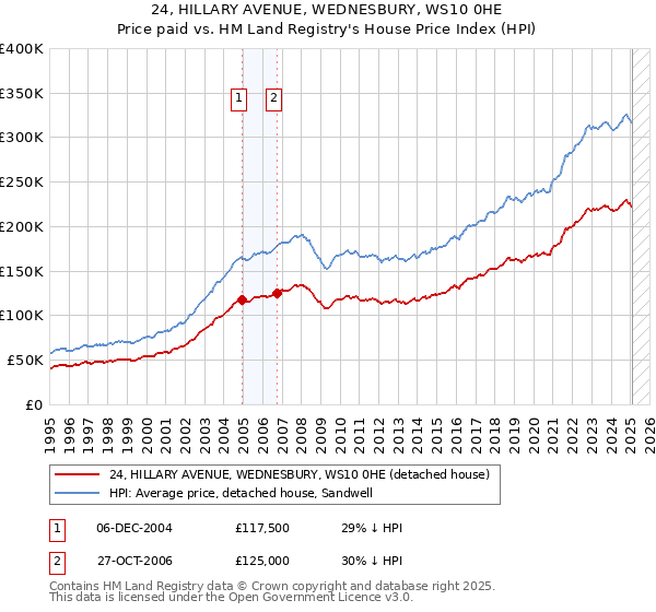 24, HILLARY AVENUE, WEDNESBURY, WS10 0HE: Price paid vs HM Land Registry's House Price Index