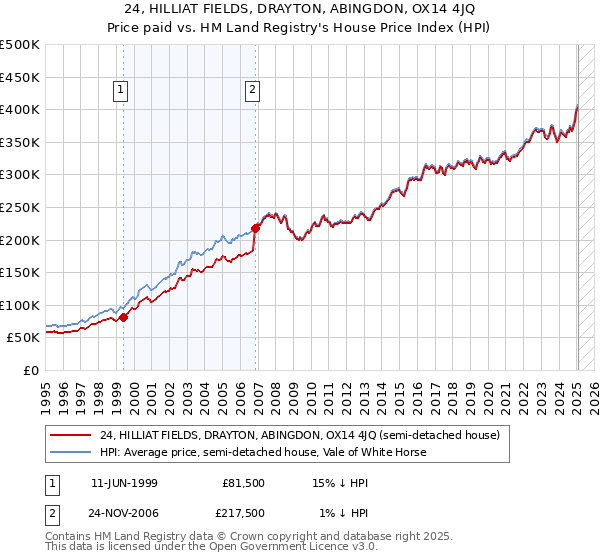 24, HILLIAT FIELDS, DRAYTON, ABINGDON, OX14 4JQ: Price paid vs HM Land Registry's House Price Index