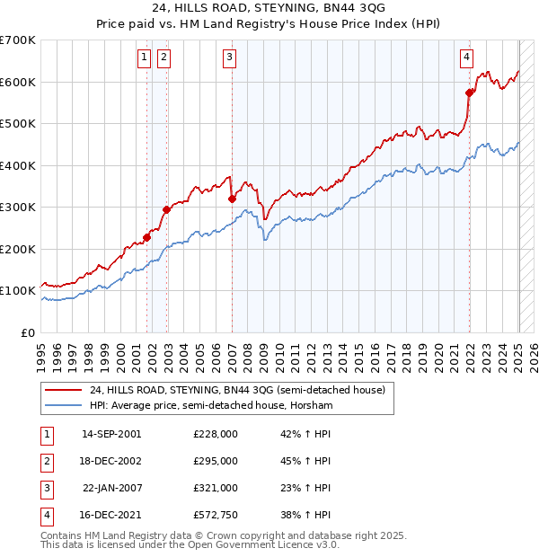 24, HILLS ROAD, STEYNING, BN44 3QG: Price paid vs HM Land Registry's House Price Index