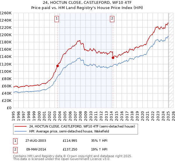 24, HOCTUN CLOSE, CASTLEFORD, WF10 4TF: Price paid vs HM Land Registry's House Price Index