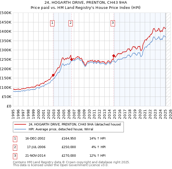 24, HOGARTH DRIVE, PRENTON, CH43 9HA: Price paid vs HM Land Registry's House Price Index
