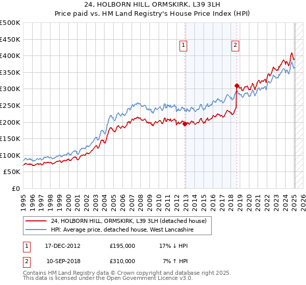 24, HOLBORN HILL, ORMSKIRK, L39 3LH: Price paid vs HM Land Registry's House Price Index