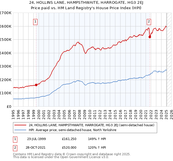 24, HOLLINS LANE, HAMPSTHWAITE, HARROGATE, HG3 2EJ: Price paid vs HM Land Registry's House Price Index