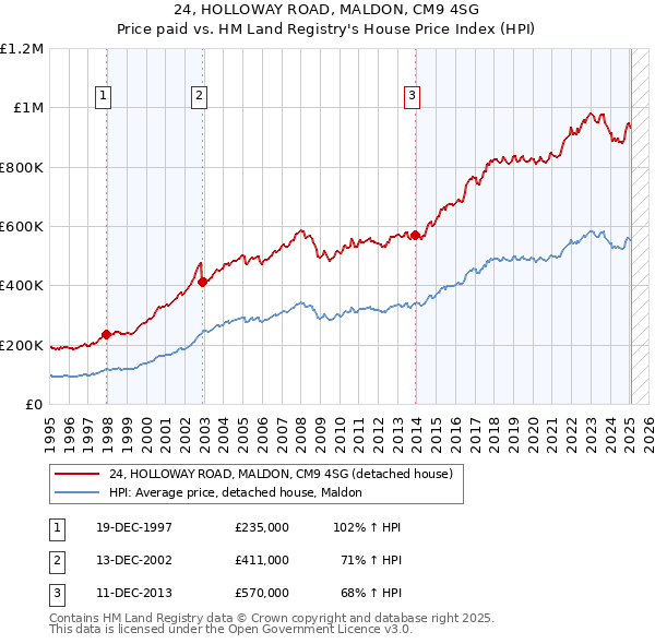 24, HOLLOWAY ROAD, MALDON, CM9 4SG: Price paid vs HM Land Registry's House Price Index
