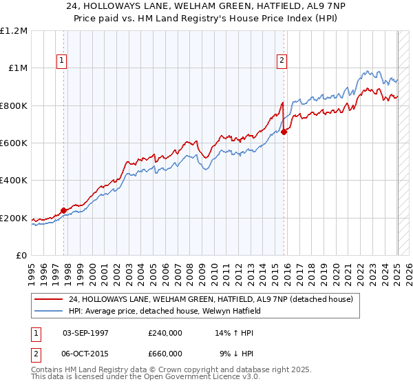 24, HOLLOWAYS LANE, WELHAM GREEN, HATFIELD, AL9 7NP: Price paid vs HM Land Registry's House Price Index