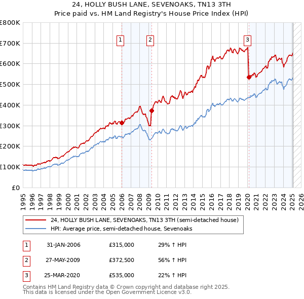 24, HOLLY BUSH LANE, SEVENOAKS, TN13 3TH: Price paid vs HM Land Registry's House Price Index