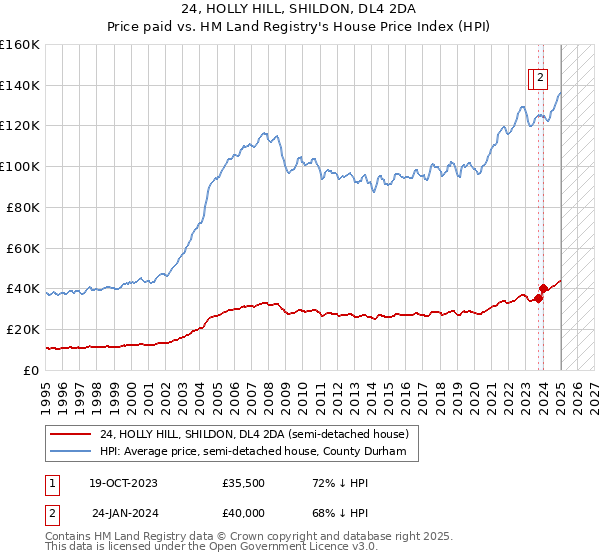 24, HOLLY HILL, SHILDON, DL4 2DA: Price paid vs HM Land Registry's House Price Index