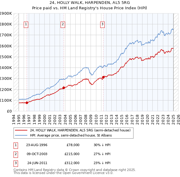 24, HOLLY WALK, HARPENDEN, AL5 5RG: Price paid vs HM Land Registry's House Price Index
