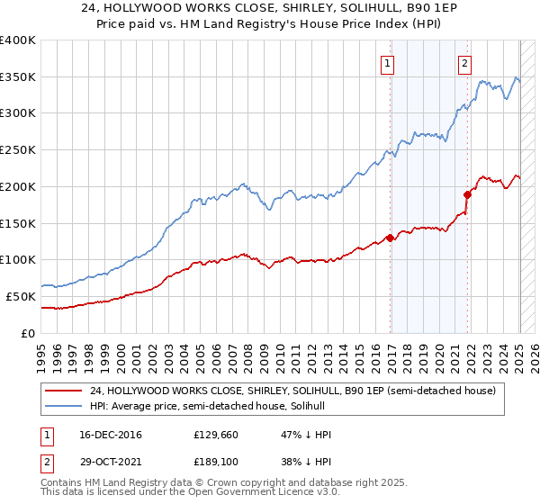 24, HOLLYWOOD WORKS CLOSE, SHIRLEY, SOLIHULL, B90 1EP: Price paid vs HM Land Registry's House Price Index