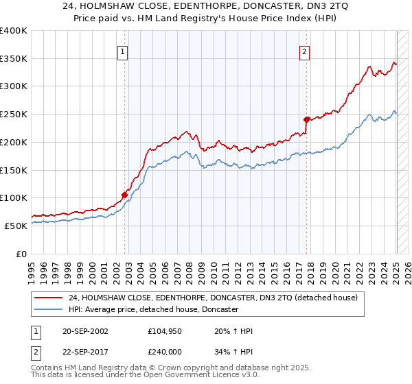 24, HOLMSHAW CLOSE, EDENTHORPE, DONCASTER, DN3 2TQ: Price paid vs HM Land Registry's House Price Index
