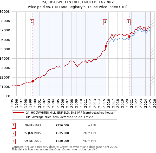 24, HOLTWHITES HILL, ENFIELD, EN2 0RP: Price paid vs HM Land Registry's House Price Index
