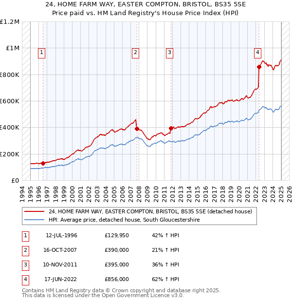 24, HOME FARM WAY, EASTER COMPTON, BRISTOL, BS35 5SE: Price paid vs HM Land Registry's House Price Index