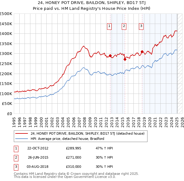 24, HONEY POT DRIVE, BAILDON, SHIPLEY, BD17 5TJ: Price paid vs HM Land Registry's House Price Index