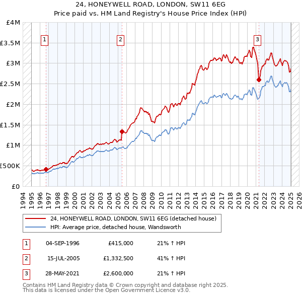24, HONEYWELL ROAD, LONDON, SW11 6EG: Price paid vs HM Land Registry's House Price Index