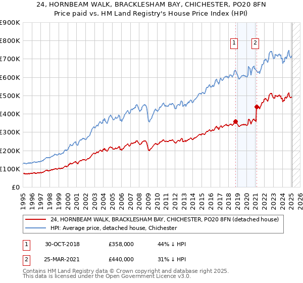 24, HORNBEAM WALK, BRACKLESHAM BAY, CHICHESTER, PO20 8FN: Price paid vs HM Land Registry's House Price Index