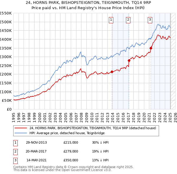 24, HORNS PARK, BISHOPSTEIGNTON, TEIGNMOUTH, TQ14 9RP: Price paid vs HM Land Registry's House Price Index