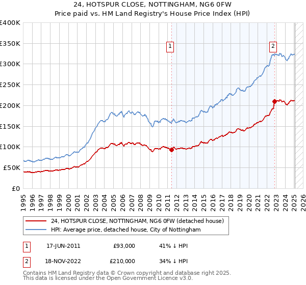 24, HOTSPUR CLOSE, NOTTINGHAM, NG6 0FW: Price paid vs HM Land Registry's House Price Index