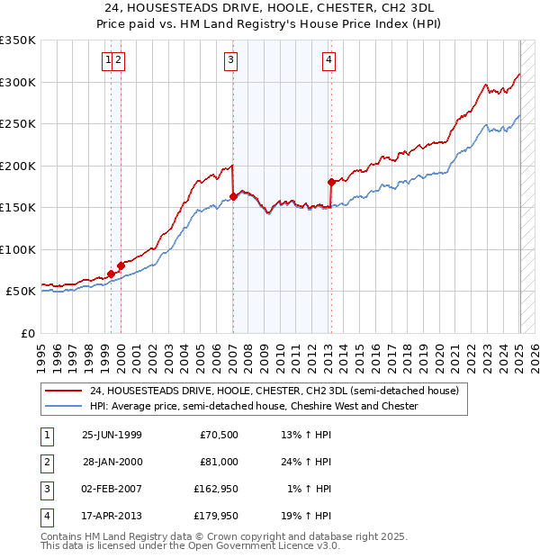 24, HOUSESTEADS DRIVE, HOOLE, CHESTER, CH2 3DL: Price paid vs HM Land Registry's House Price Index